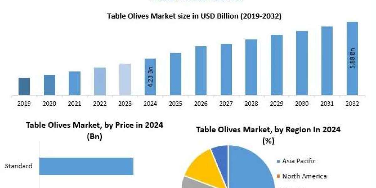 Table Olives Market Forecast: Impact of Health and Wellness Trends