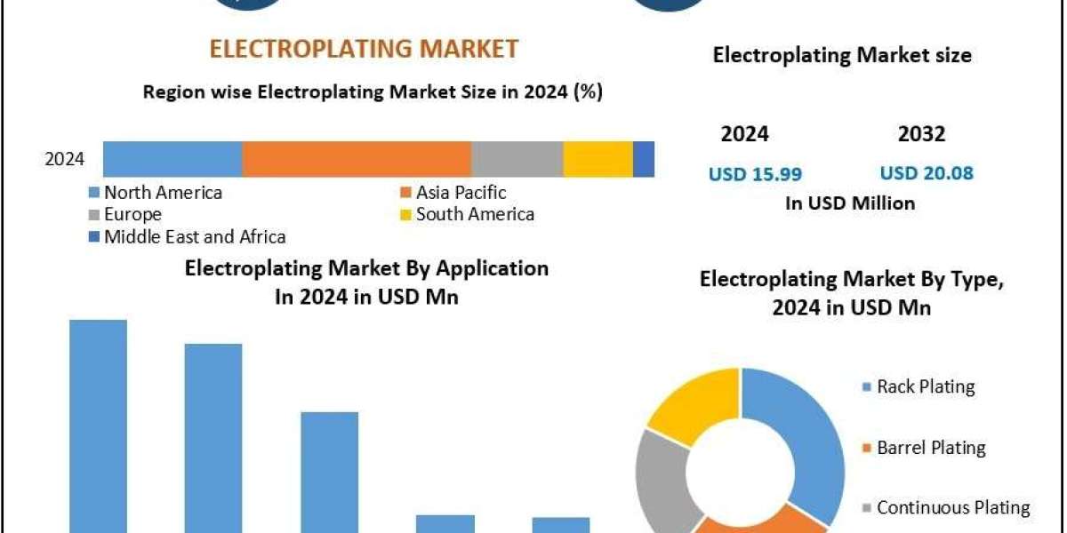 Electroplating Market Key Insights, Industry Overview, and Growth Drivers Forecast 2025 – 2032
