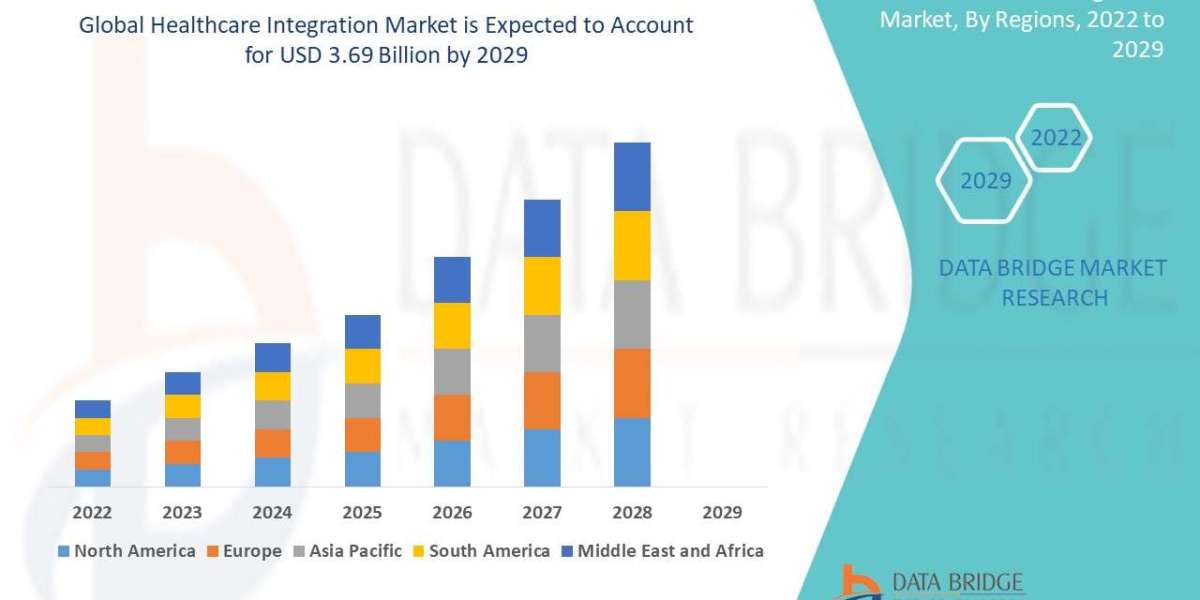 Healthcare Integration Market Size, Share, Trends, Demand, Future Growth, Challenges and Competitive Analysis