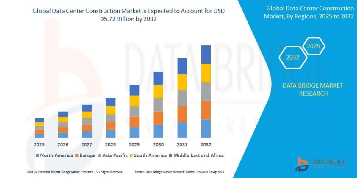 Data Center Construction Market Strategic Research and Precise Outlook 2032