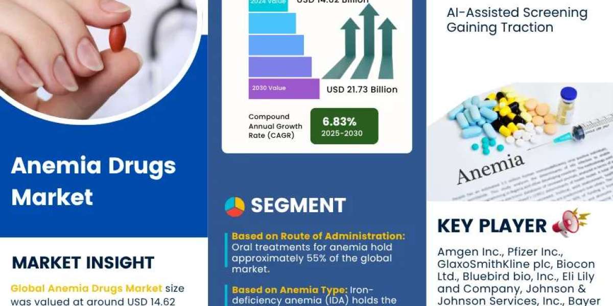 Anemia Drugs Market Forecast: USD 21.73 Billion Valuation by 2030