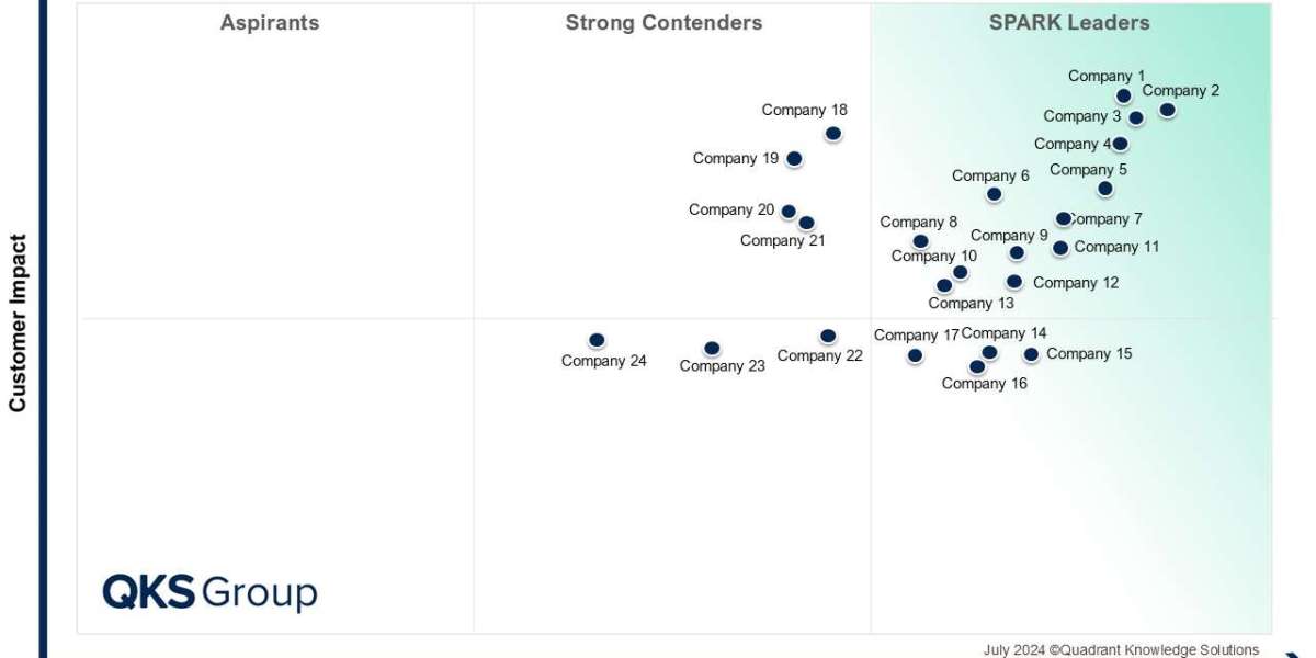 SPARK Matrix™: Communications Platform as a Service (CPaaS), Q3 2024