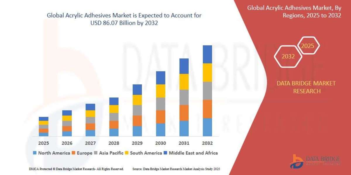 Acrylic Adhesives Market Size, Share, Trends, Demand, Industry Growth and Competitive Outlook