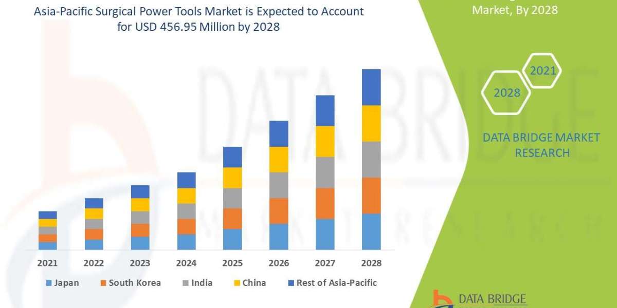 Asia-Pacific Surgical Power Tools Market Size, Share, Trends, Growth Opportunities, Key Drivers and Competitive Outlook