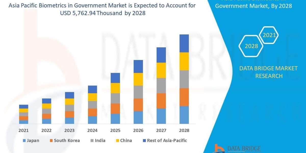 Asia Pacific Biometrics in Government Market Size, Share, Trends, Growth Opportunities, Key Drivers and Competitive Outl