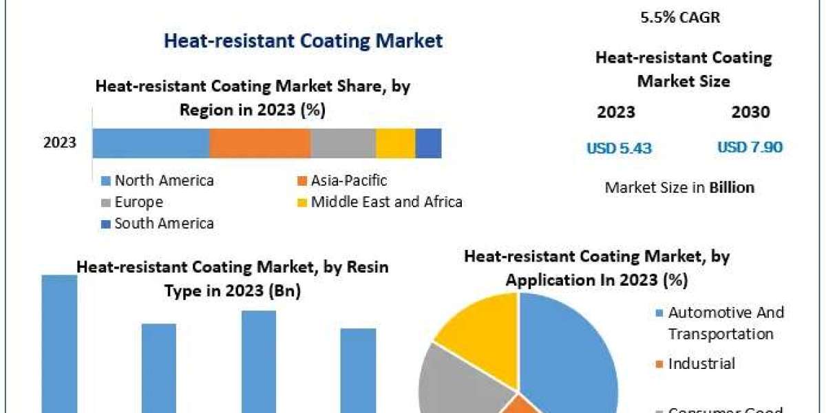 Heat-resistant Coating Market Insights, Forecast Growth, and Competitive Dynamics (2024-2030)