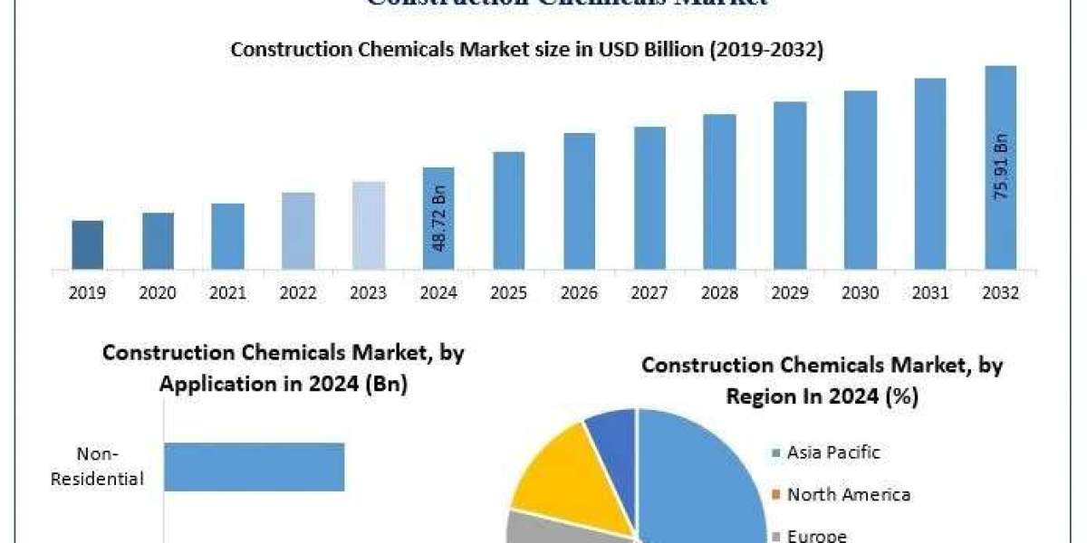 Construction Chemicals Market Top Companies Overview and Market Positioning 2025-2032