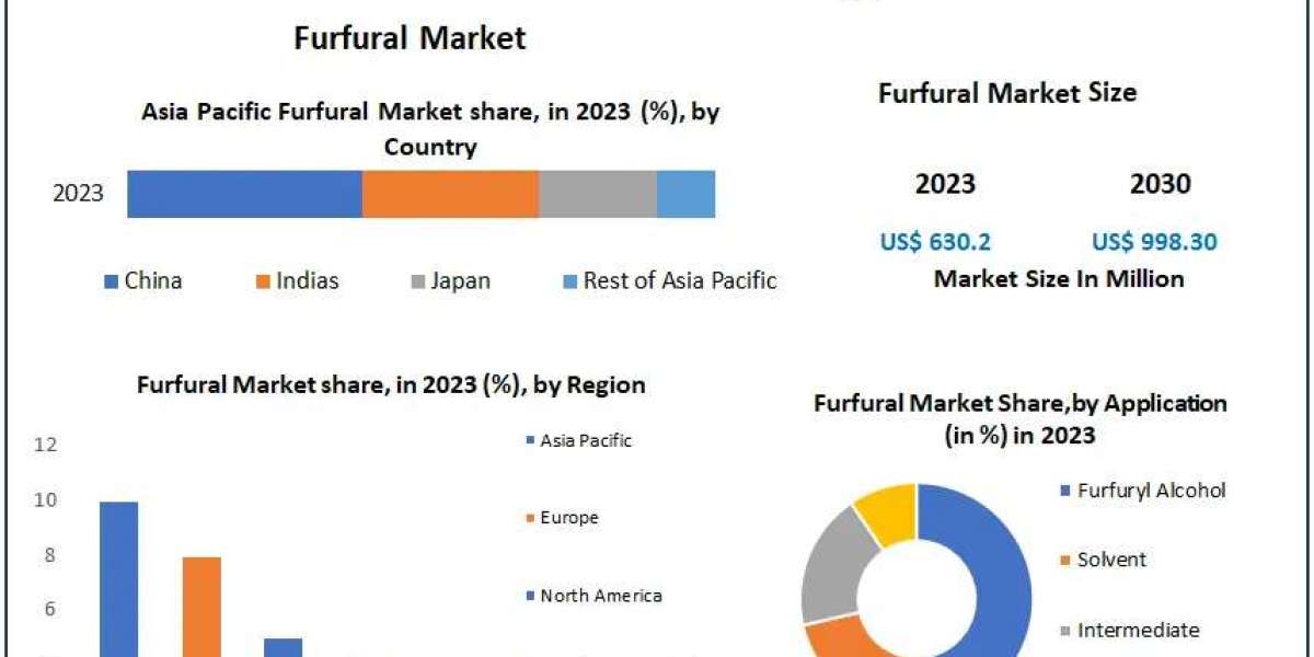 Furfural Market Dynamics, Opportunities, and Competitive Insights (2024-2030)