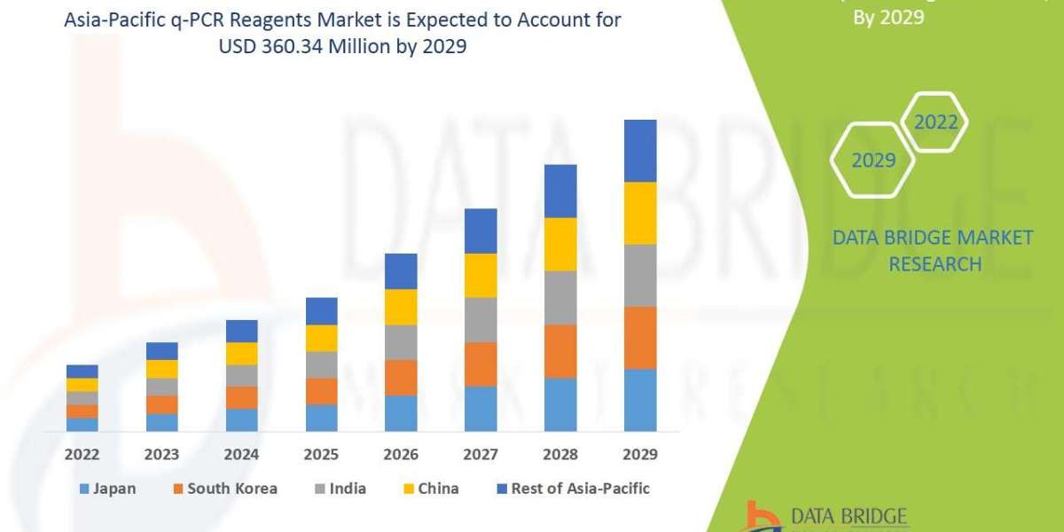 Asia-Pacific q-PCR Reagents Market Size, Share, Trends, Key Drivers, Demand and Opportunity Analysis
