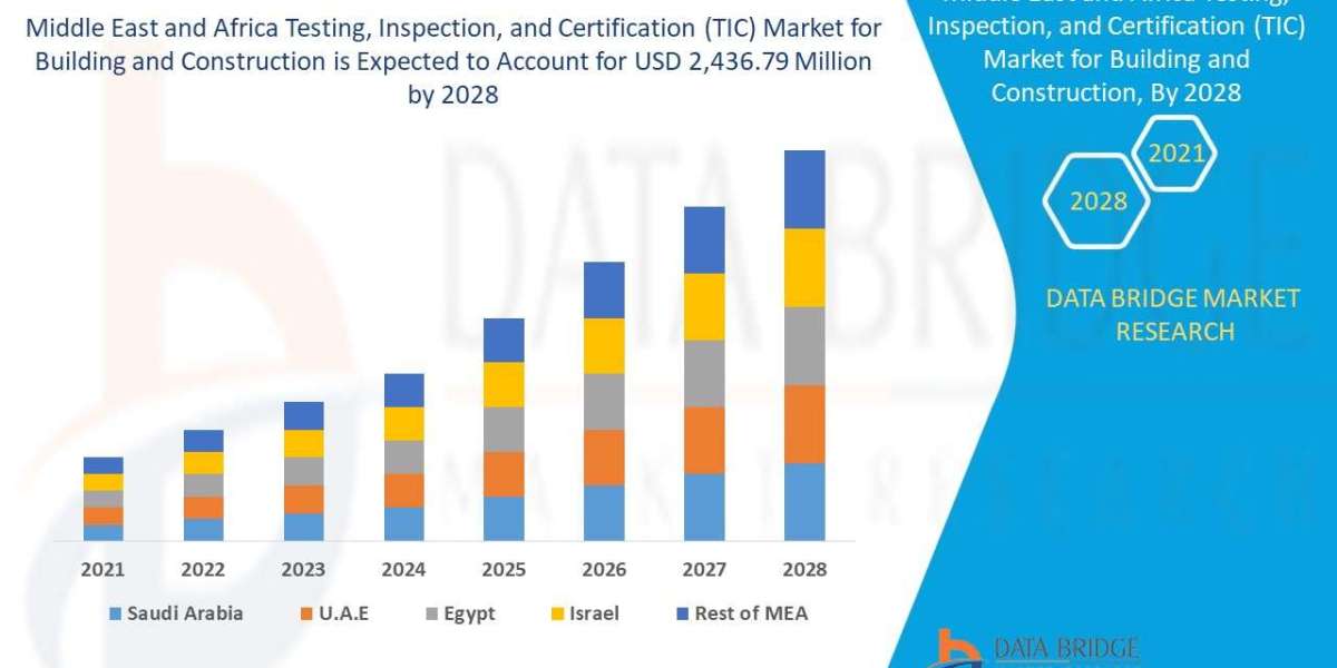 Middle East and Africa Testing, Inspection, and Certification (TIC) Market for Building and Construction Market Size, Sh