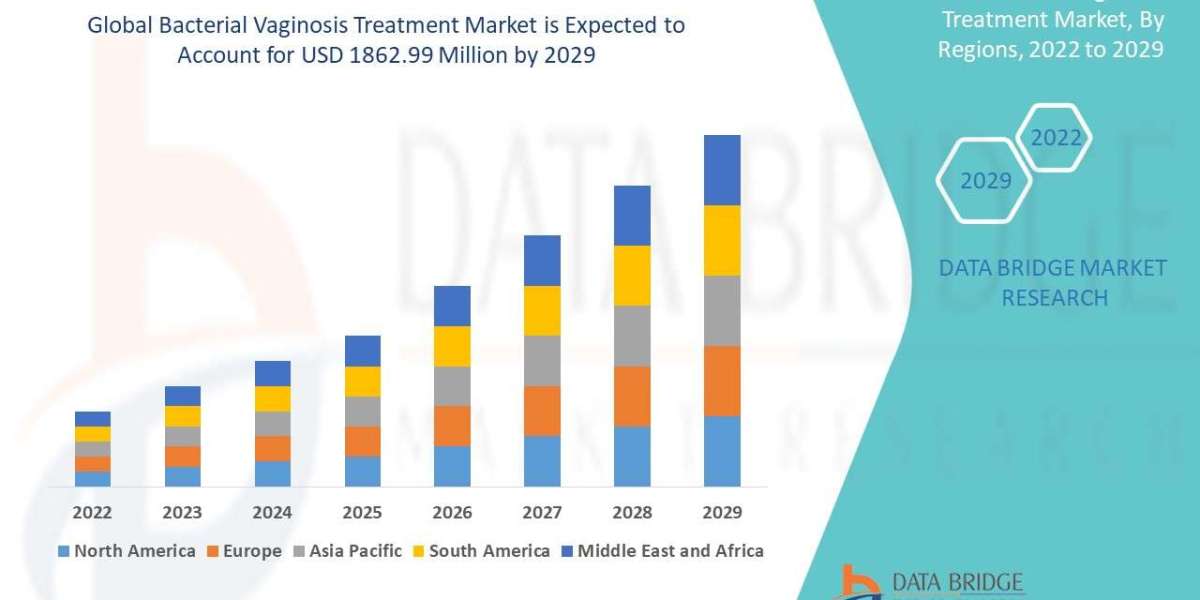 Bacterial Vaginosis Treatment Market Size, Share, Trends, Key Drivers, Demand and Opportunity Analysis