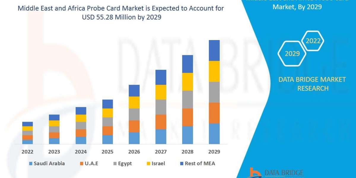 Middle East and Africa Probe Card Market Size, Share, Trends, Key Drivers, Demand and Opportunity Analysis