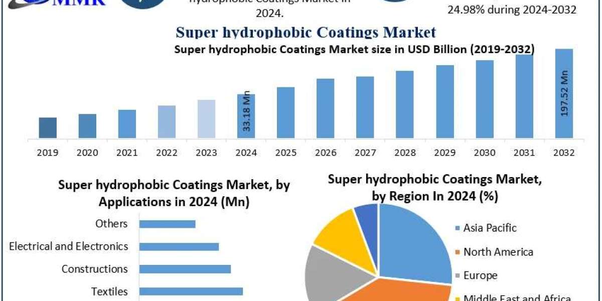 Super hydrophobic Coatings Market Drivers, Innovations, and Growth Pathways (2025-2032)