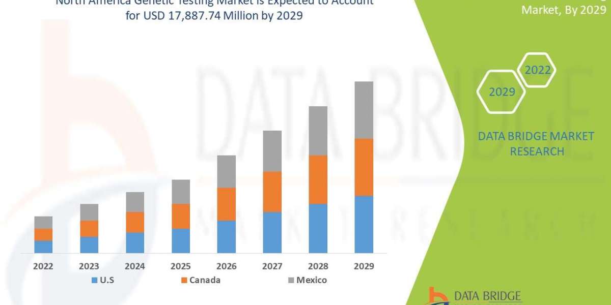 North America Genetic Testing Market Size, Share, Trends, Demand, Growth and Competitive Analysis