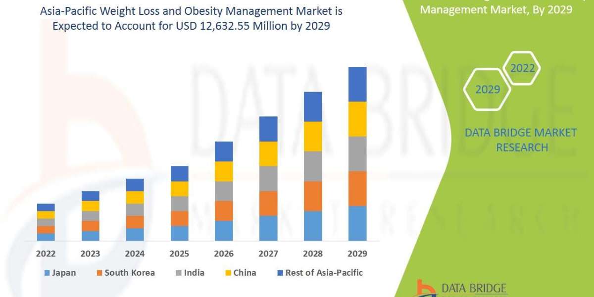 Asia-Pacific Weight Loss and Obesity Management Market Size, Share, Trends, Key Drivers, Demand and Opportunity Analysis