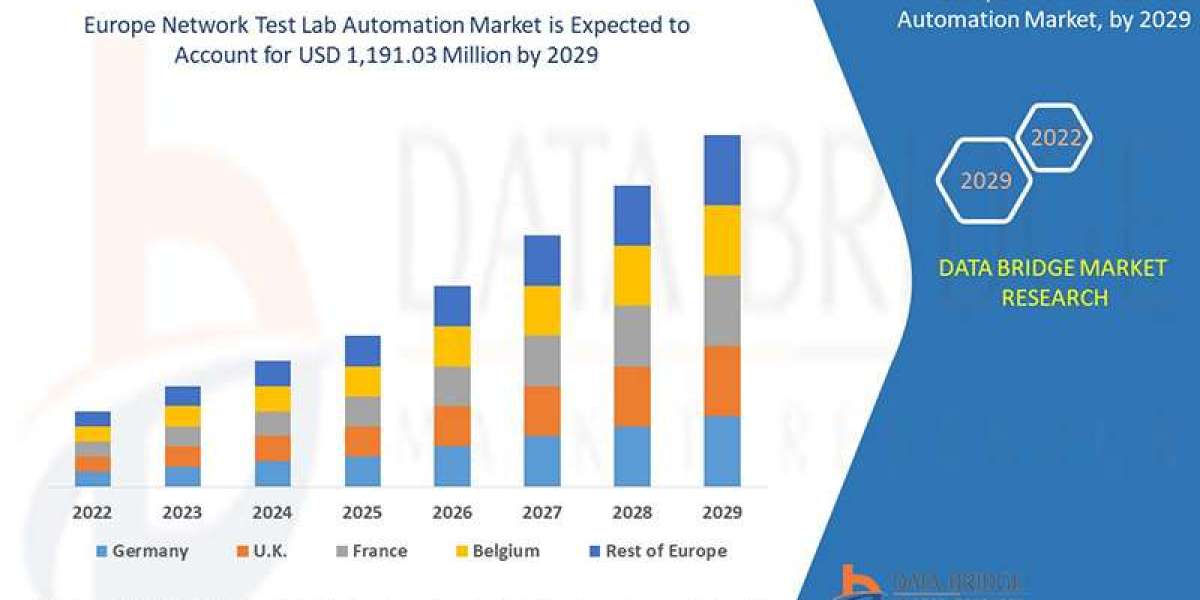 Europe Network Test Lab Automation Market Size, Share, Trends, Demand, Growth and Competitive Analysis