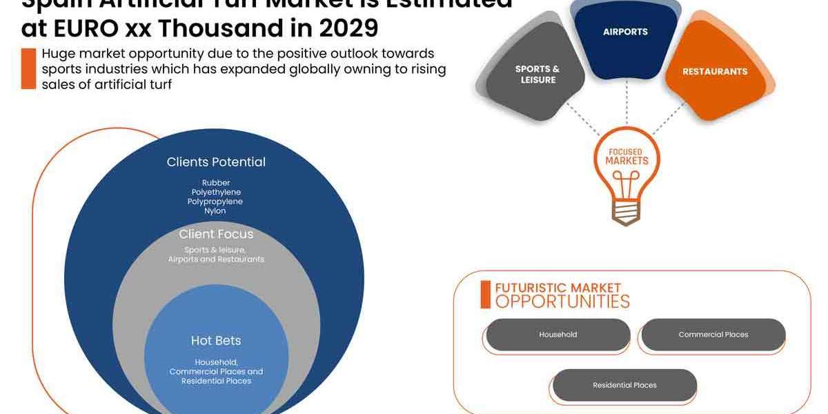 Spain Artificial Turf Market Size, Share, Trends, Demand, Growth and Competitive Analysis