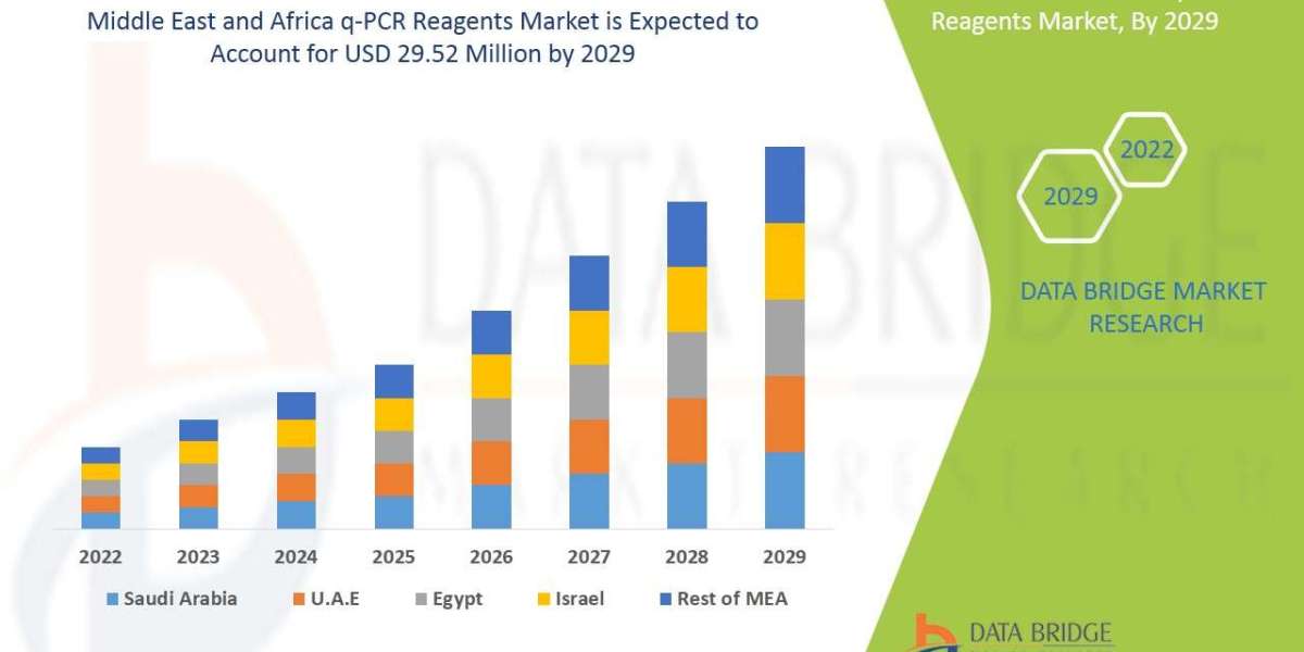 Middle East and Africa q-PCR Reagents Market Size, Share, Trends, Key Drivers, Demand and Opportunity Analysis