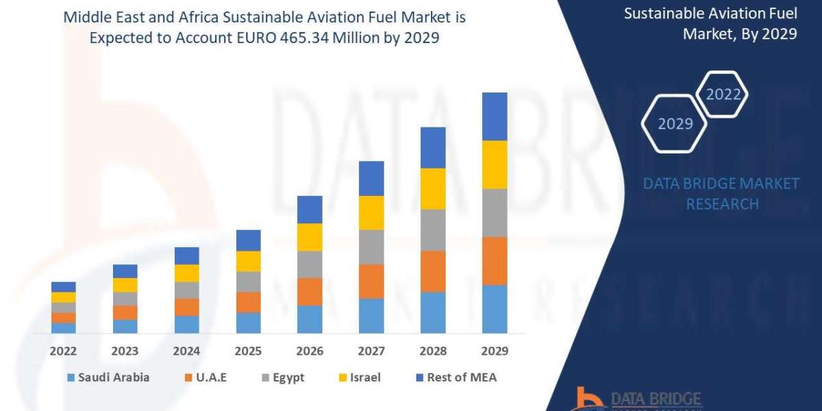 Middle East and Africa Sustainable Aviation Fuel Market Size, Share, Trends, Key Drivers, Demand and Opportunity Analysi