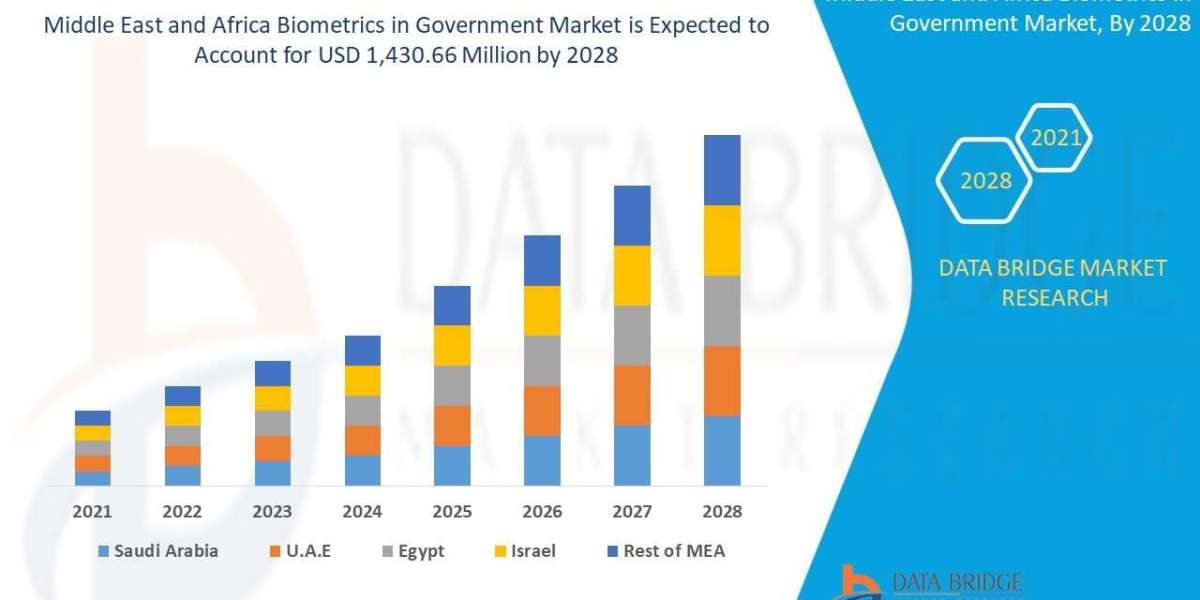 Middle East and Africa Biometrics in Government Market Size, Share, Trends, Growth Opportunities, Key Drivers and Compet