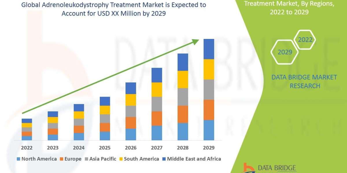 Adrenoleukodystrophy Treatment Market Size, Share, Trends, Key Drivers, Growth, Challenges and Opportunities