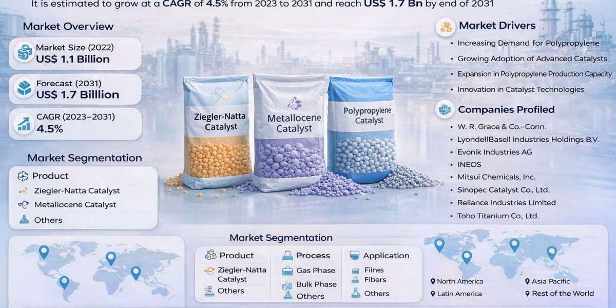 Market Trends Shaping the Polypropylene Catalyst Industry Through 2031