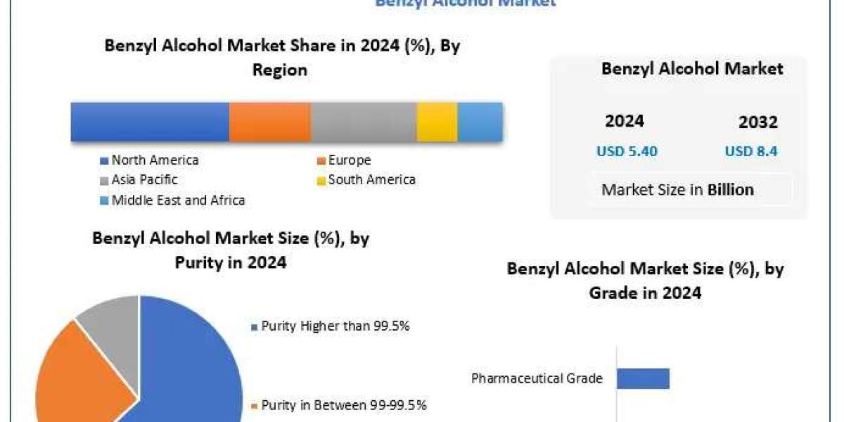 Benzyl Alcohol Market Analysis, Size Forecast, and Future Developments (2025-2032)