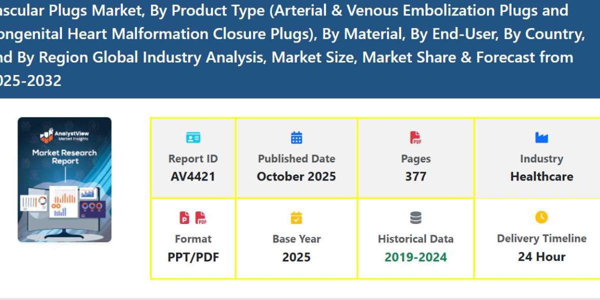 Market Size and Share Analysis of Vascular Plugs 2025