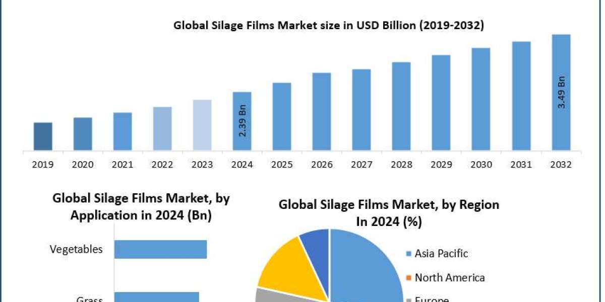 Silage Films Market Insights, Share, and Expansion Opportunities (2023-2030)