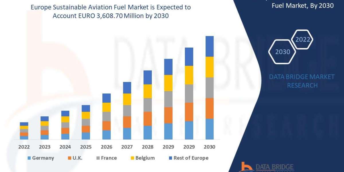 Europe Sustainable Aviation Fuel Market Size, Share, Trends, Key Drivers, Demand and Opportunity Analysis