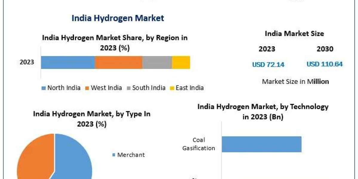 India Hydrogen Market Insights, Forecast Growth, and Competitive Dynamics (2024-2030)