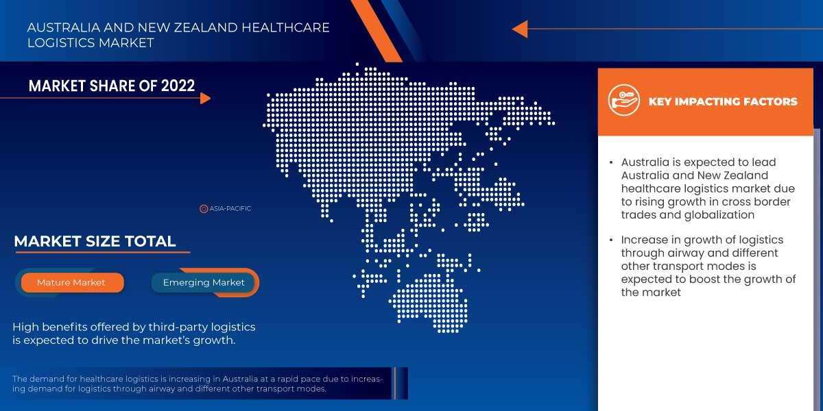 Australia and New Zealand Healthcare Logistics Market Size, Share, Trends, Demand, Growth and Competitive Analysis