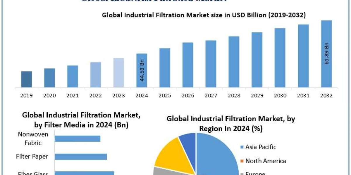 Industrial Filtration Market Insights, Forecast Growth, and Competitive Dynamics (2025-2032)