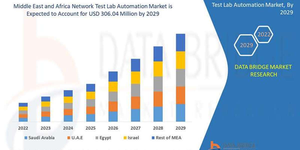 Middle East and Africa Network Test Lab Automation Market Size, Share, Trends, Demand, Growth and Competitive Analysis
