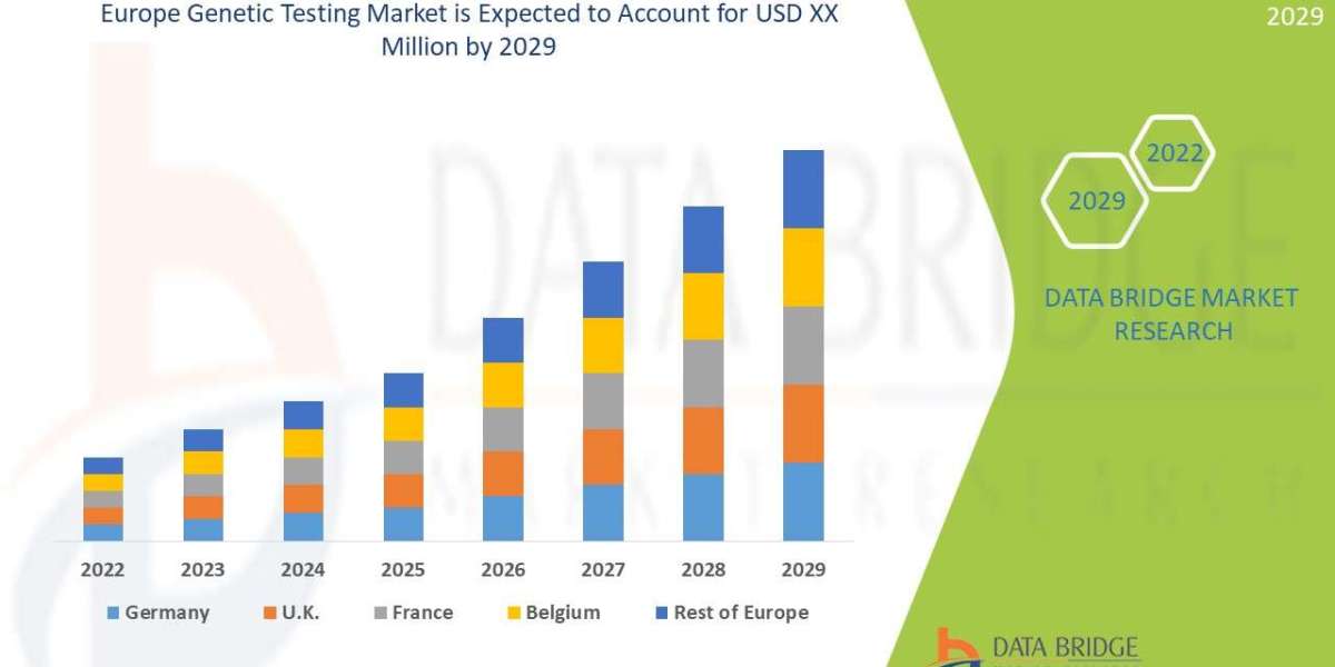 Europe Genetic Testing Market Size, Share, Trends, Demand, Growth and Competitive Analysis