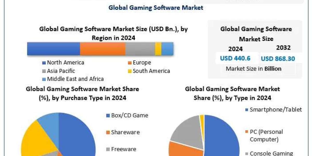 Gaming Software Market Dynamics, Opportunities, and Competitive Insights (2025–2032)