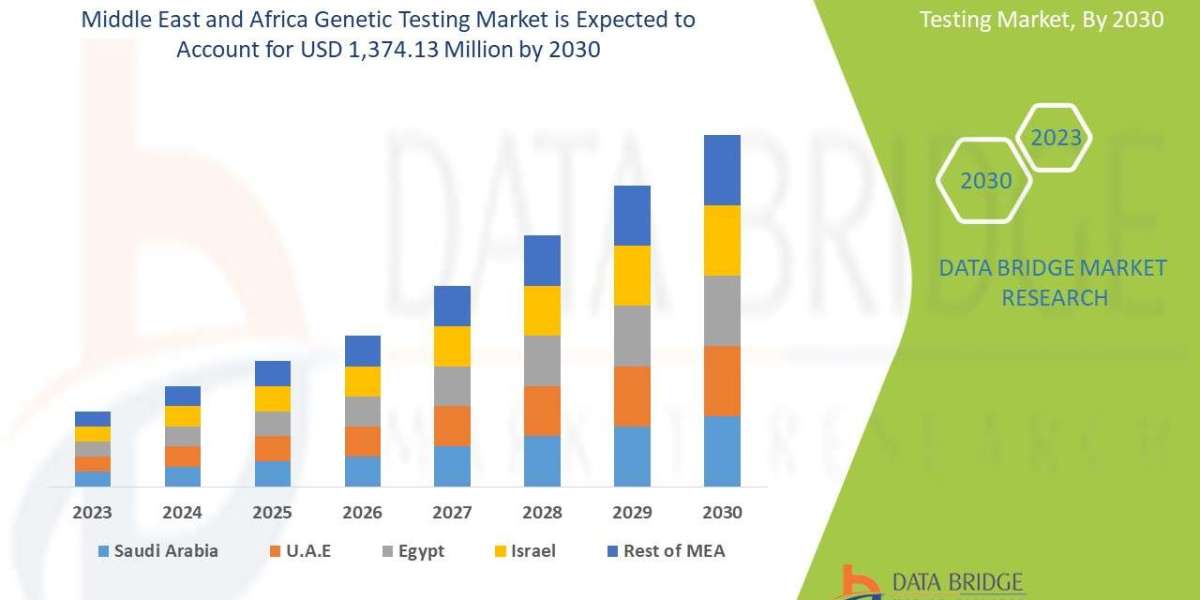 Middle East and Africa Genetic Testing Market Size, Share, Trends, Demand, Growth and Competitive Analysis