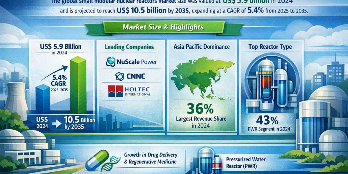 Small Modular Nuclear Reactors Market Outlook 2035: How Modular Nuclear Technology Is Shaping the Future of Decarbonized