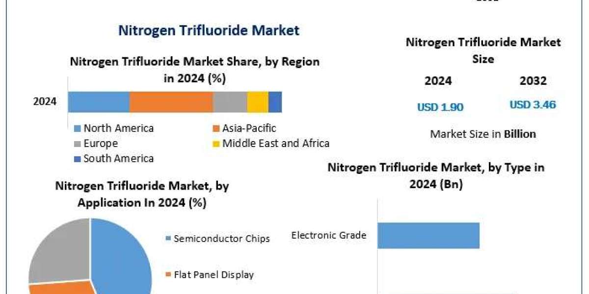 Nitrogen Trifluoride Market Trends, Forecast Analysis, and Growth Drivers (2025-2032)