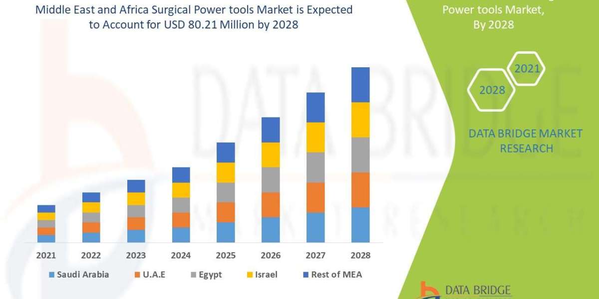 Middle East and Africa Surgical Power tools Market Size, Share, Trends, Growth Opportunities, Key Drivers and Competitiv