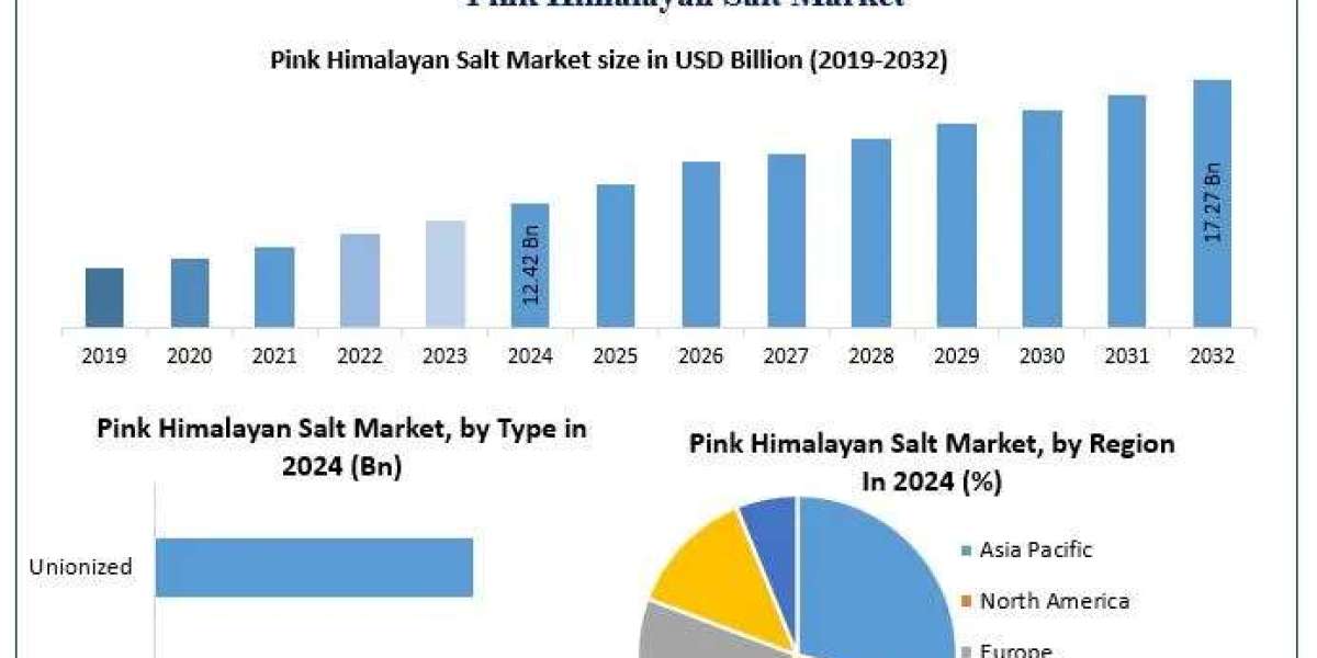 Pink Himalayan Salt Market Opportunities, Drivers, and Long-Term Outlook (2025-2032)