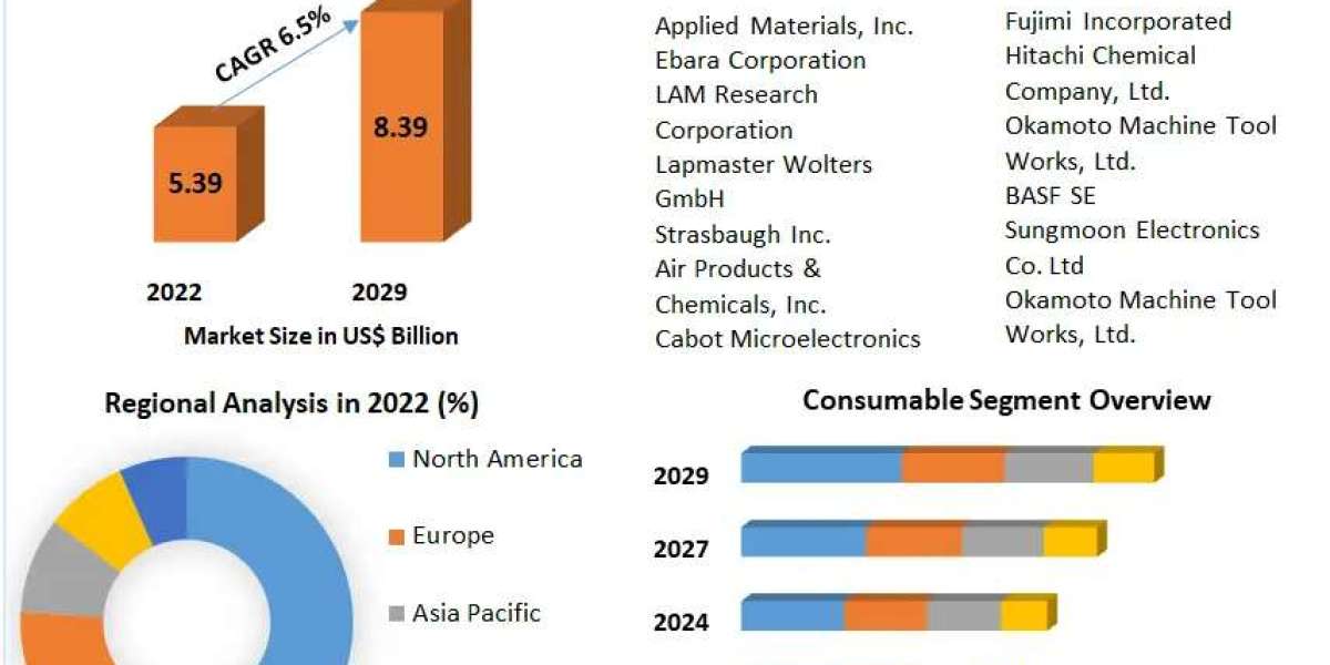 Chemical Mechanical Planarization Market Insights, Forecast Growth, and Competitive Dynamics (2023-2029)
