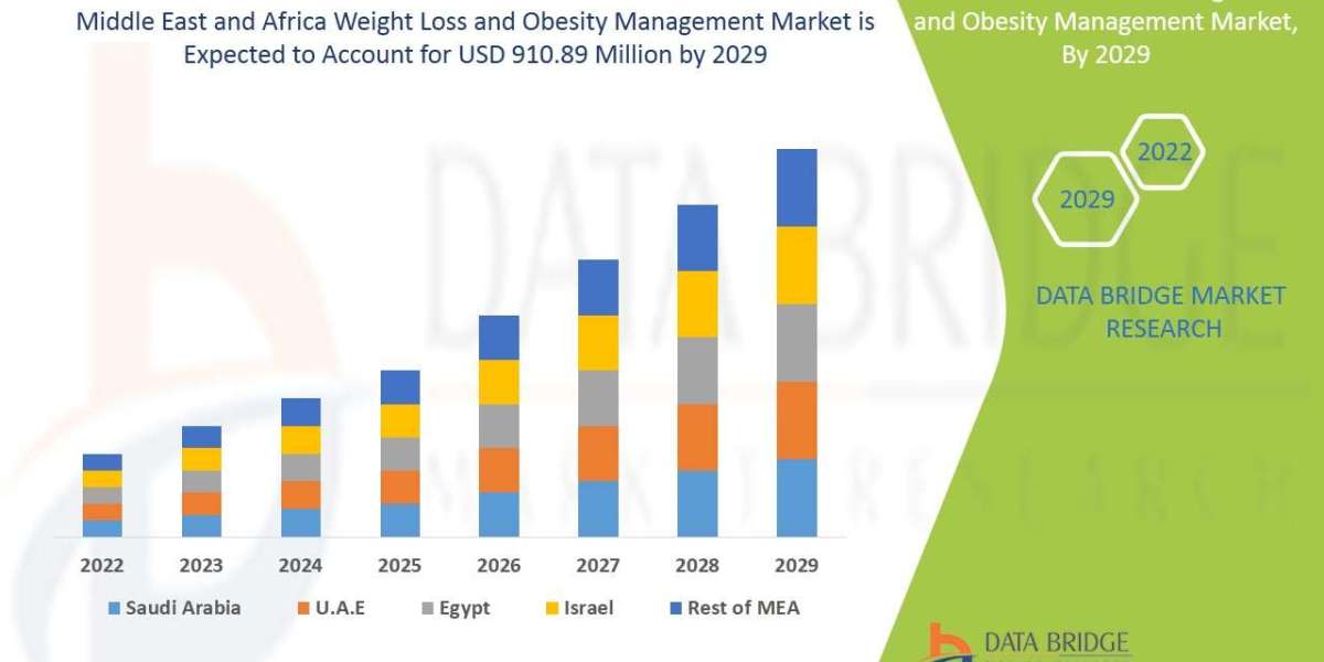 Middle East and Africa Weight Loss and Obesity Management Market Size, Share, Trends, Key Drivers, Demand and Opportunit