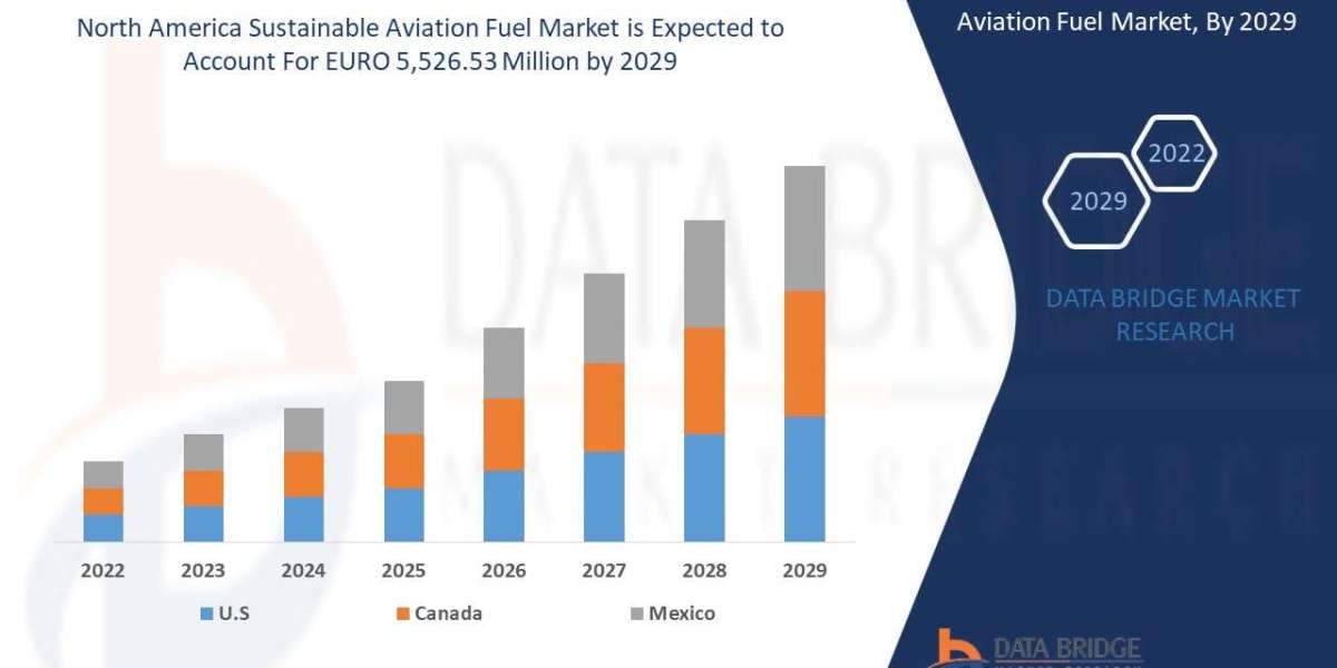 North America Sustainable Aviation Fuel Market Size, Share, Trends, Key Drivers, Demand and Opportunity Analysis