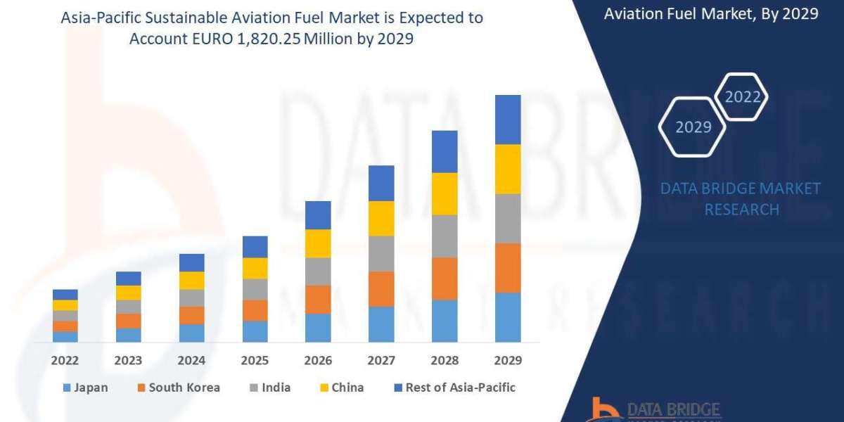 Asia-Pacific Sustainable Aviation Fuel Market Size, Share, Trends, Key Drivers, Demand and Opportunity Analysis