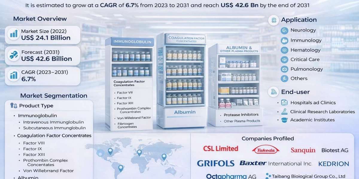 The Expanding Plasma Collection Network Driving Fractionation Market Growth