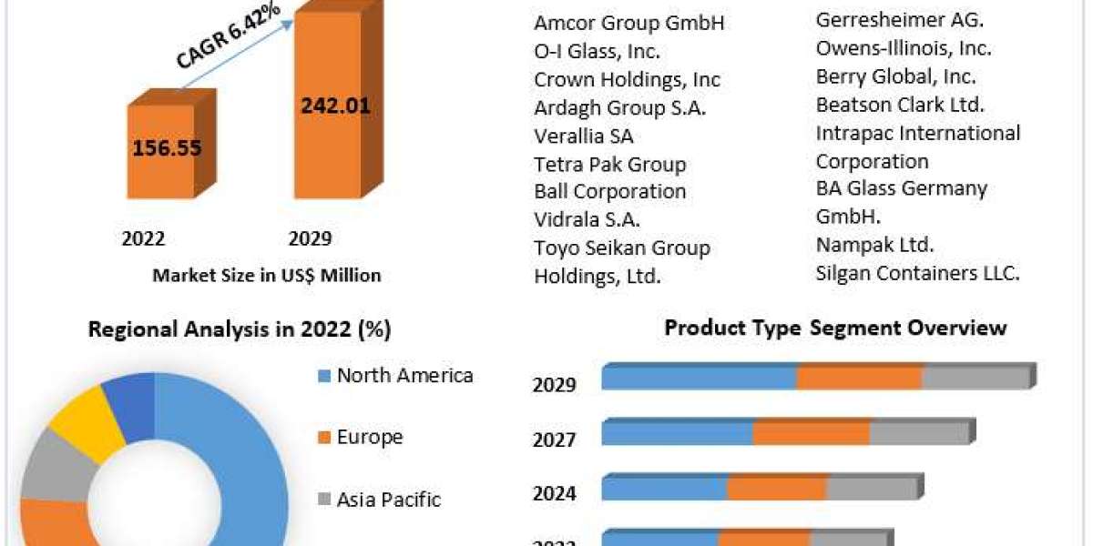 Beverage Packaging Market Drivers, Innovations, and Growth Pathways (2023-2029)