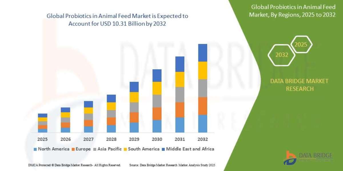 Probiotics in Animal Feed Market Size, Share, Trends, Opportunities, Key Drivers and Growth Prospectus