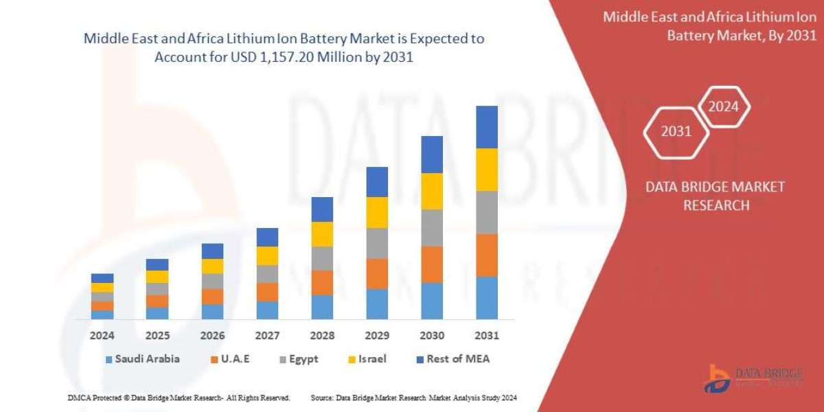 Middle East and Africa Lithium Ion Battery Market Strategic Research and Precise Outlook 2032