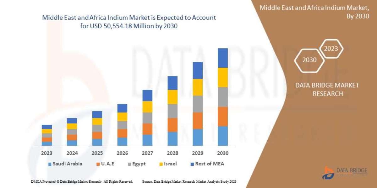 Middle East and Africa Indium Market Size, Share, Trends, Key Drivers, Growth and Opportunity Analysis